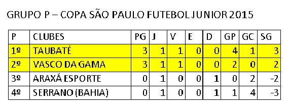 Classificação Copa São Paulo Junior